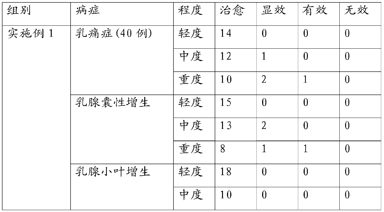 Traditional Chinese medicine composition for treating hyperplasia of mammary glands and preparation method