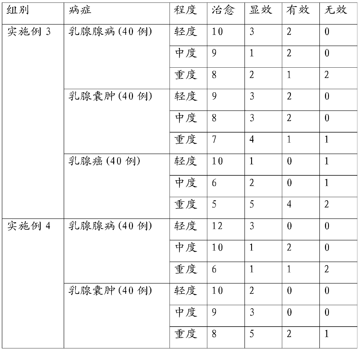 Traditional Chinese medicine composition for treating hyperplasia of mammary glands and preparation method