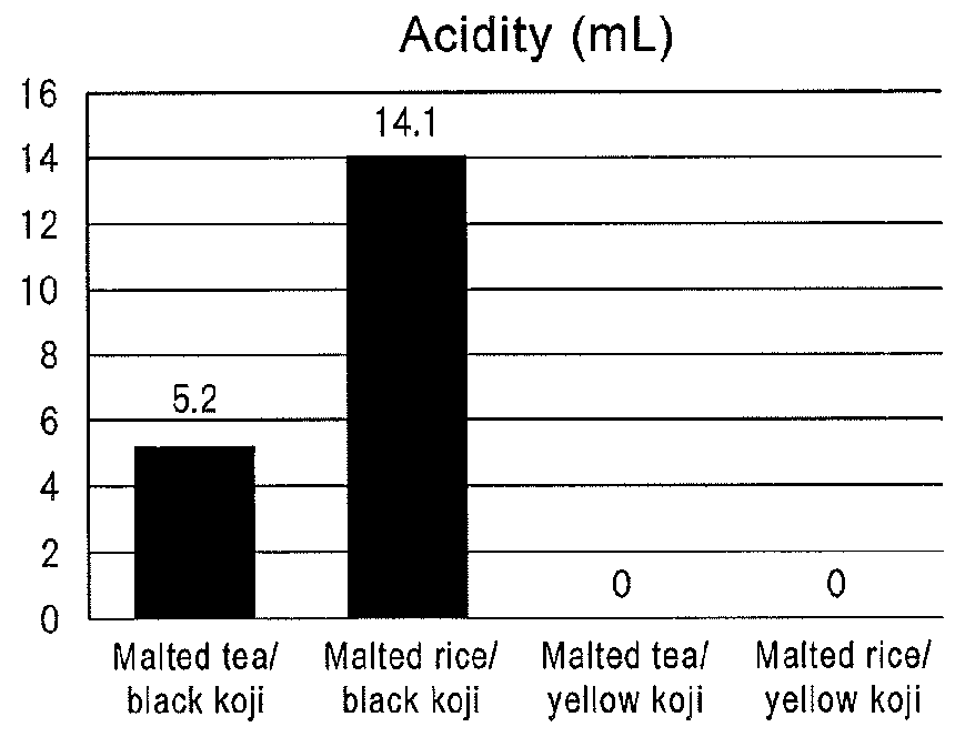 Koji fermented composition, seasoning using the same, antioxidant, and food or beverage