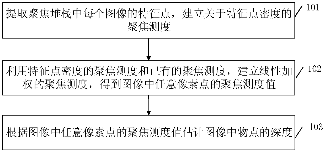 A method and device for estimating depth from focus stack based on feature point density