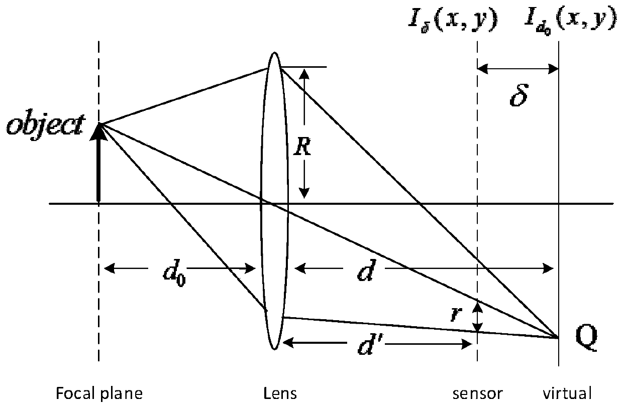 A method and device for estimating depth from focus stack based on feature point density