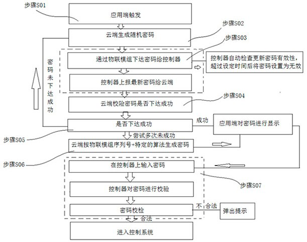 Dynamic password implementation method under condition of unstable wireless signal