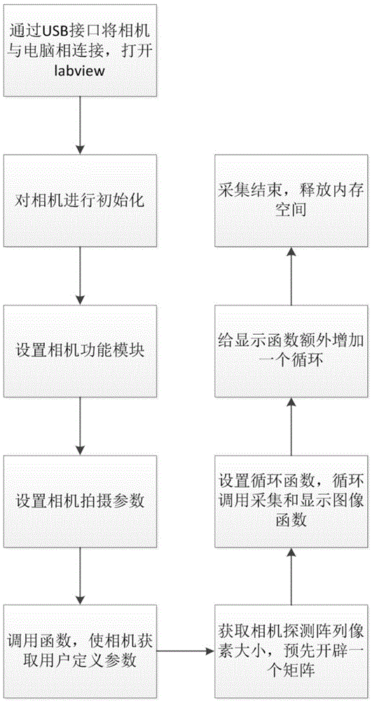 LabVIEW-based EMCCD camera data acquisition driving method