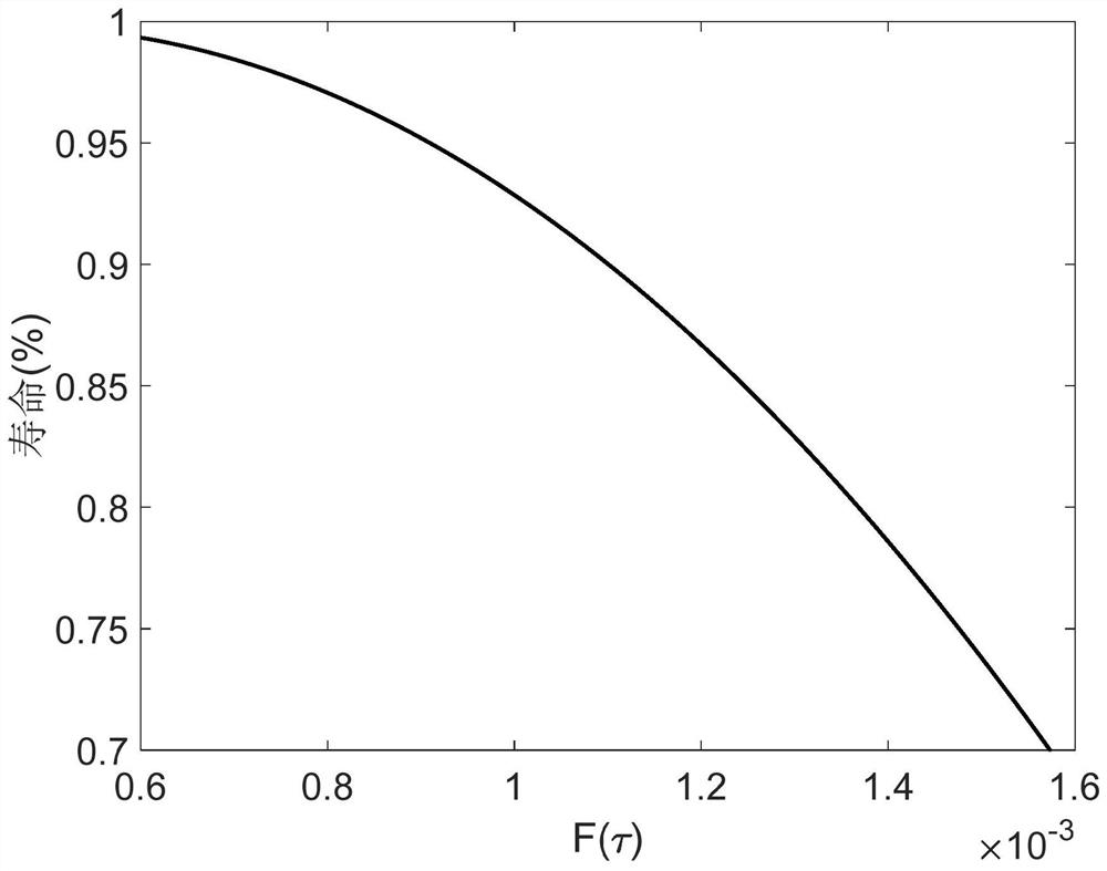 A LIB LIFE ESTIMATION METHOD BASED ON RELAXATION TIME DISTRIBUTION