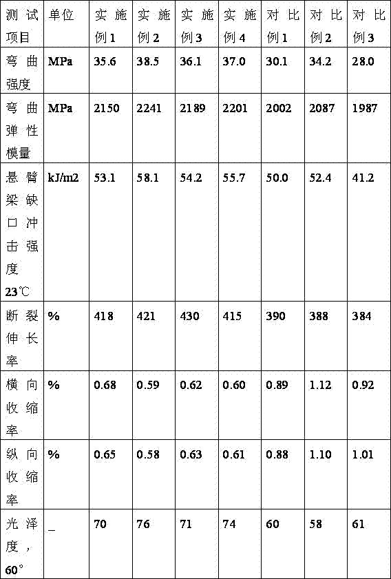 A low shrinkage modified polypropylene material