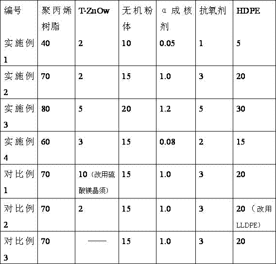 A low shrinkage modified polypropylene material