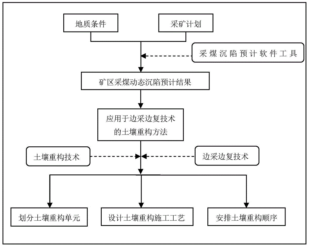 Soil Reconstruction Method Applied to Mining and Complexing Technology