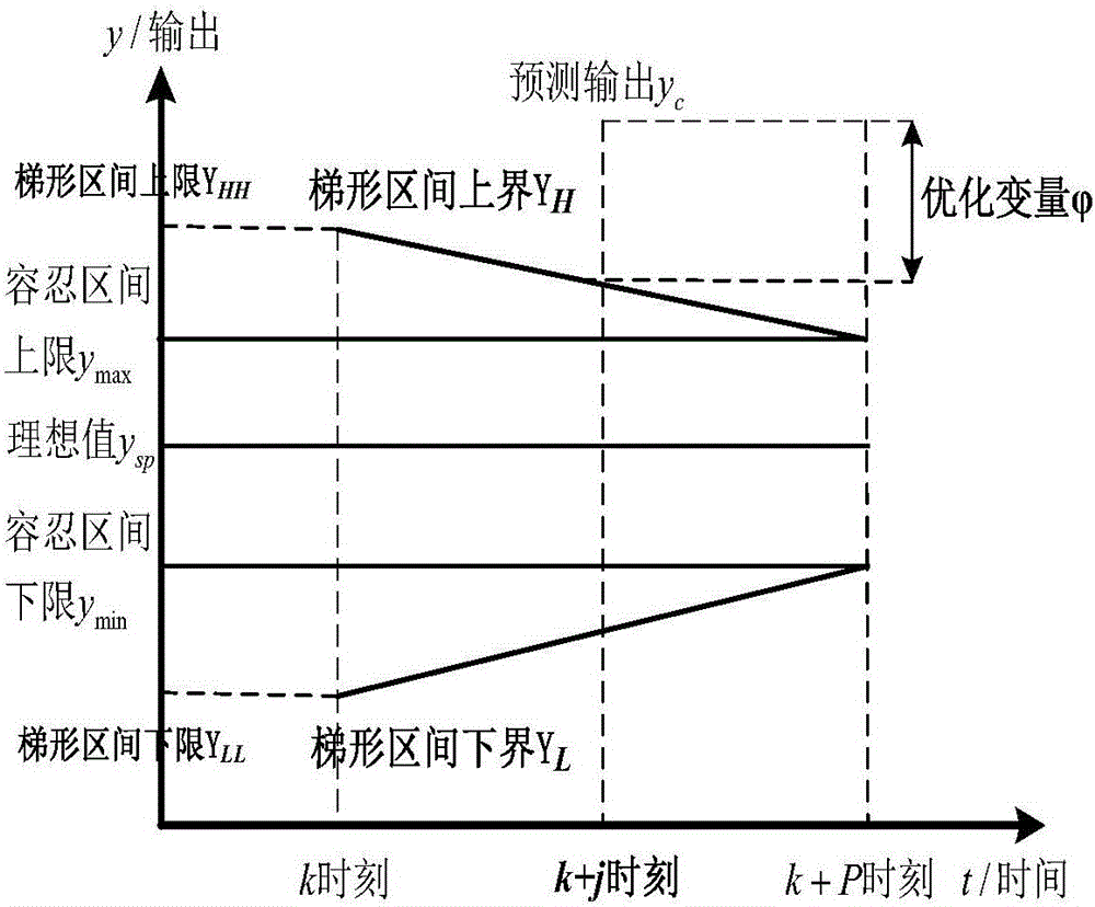 Multi-target optimization prediction control method based on trapezoid interval soft constraint