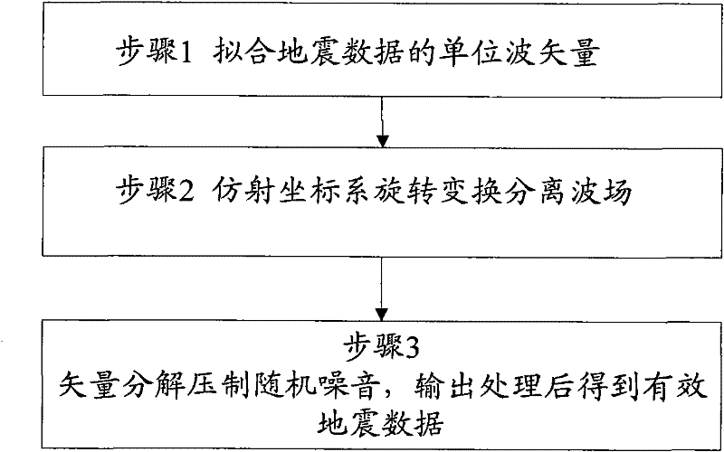 Multi-wave wave field separation and synthesis method and system