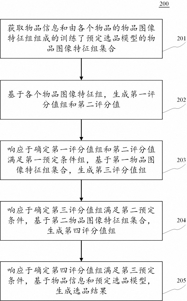 Article information interface display method, device and equipment and computer readable medium