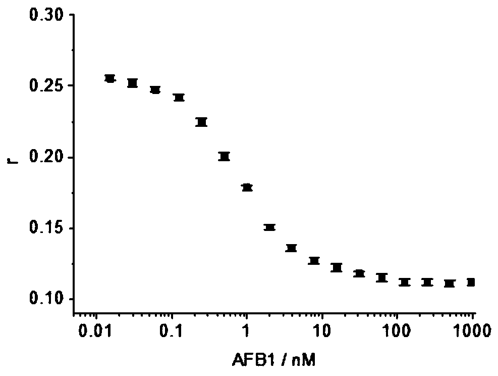 A method for the analysis of aflatoxin b1 by fluorescence anisotropy of a sensitive aptamer