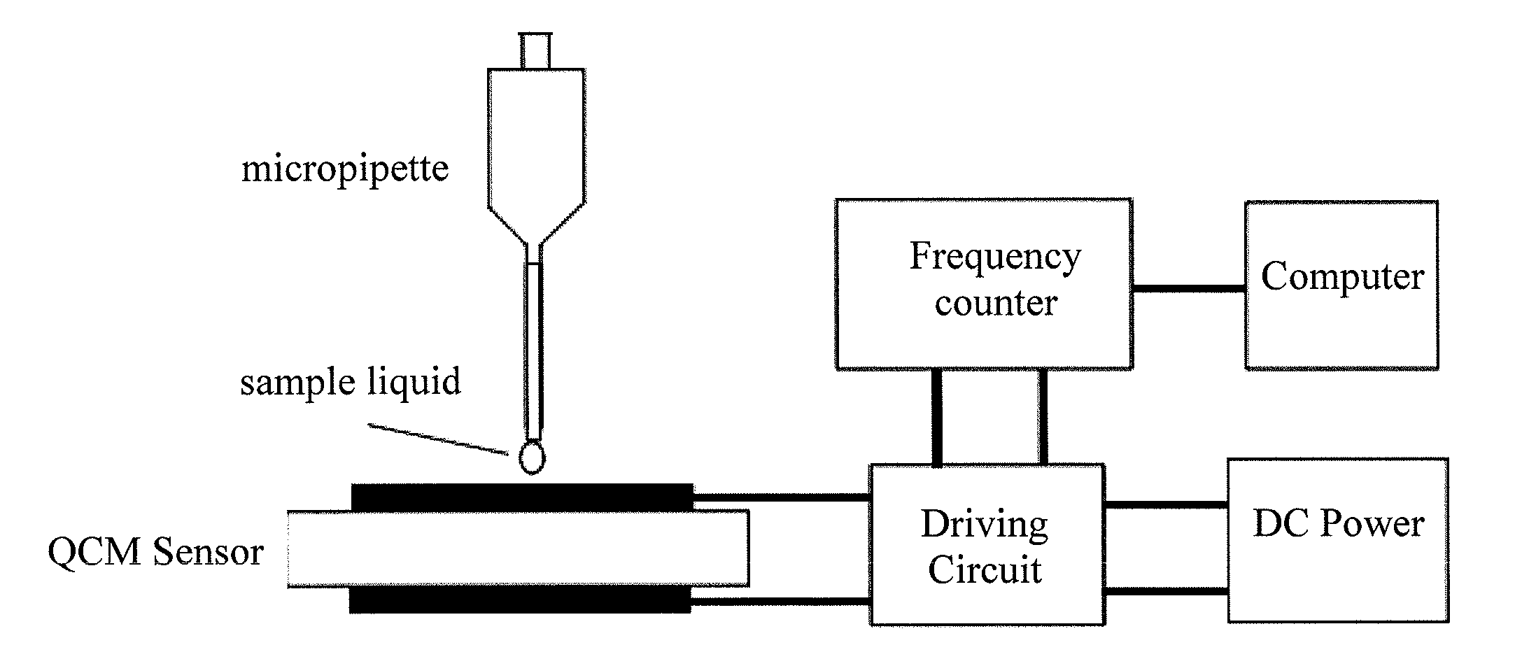 Method for measuring the properties of liquid based on a quartz crystal microbalance sensor