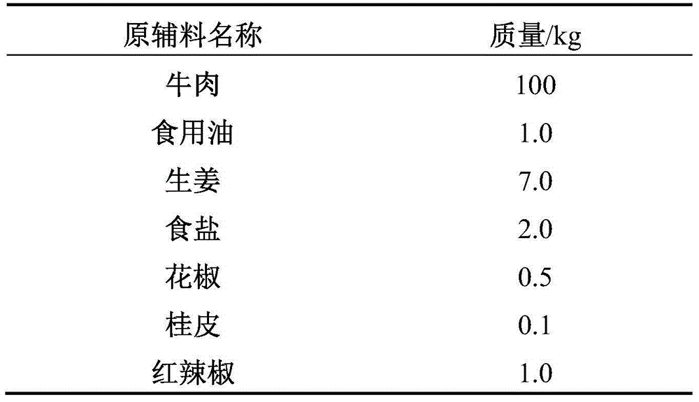 A kind of preparation method of stewed meat without adding water