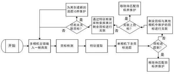 Artificial intelligence cross-camera multi-target tracking system and tracking algorithm