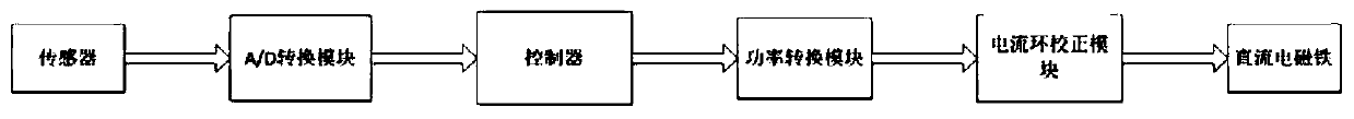 An hourglass type electromagnetic vibration isolator