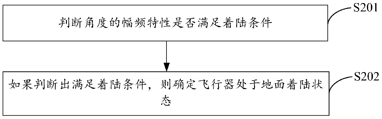 Method and device for detecting landing of aircraft