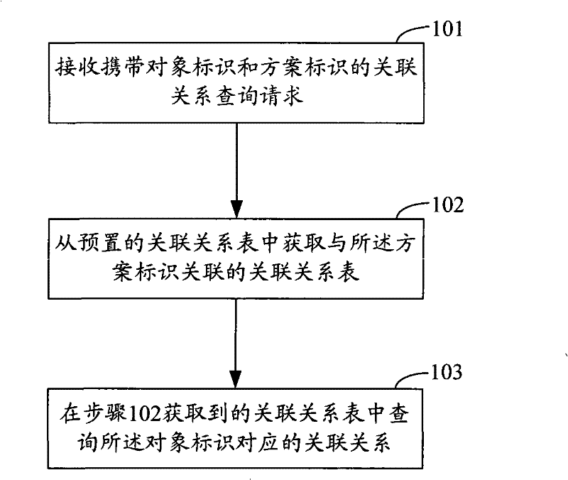 Association relationship query method and device