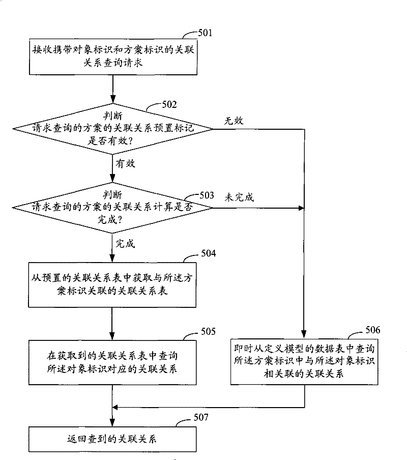 Association relationship query method and device