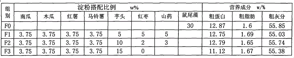 Apostichopus japonicus Selenka feed by replacing sargassum thunbergii for terrestrial plants