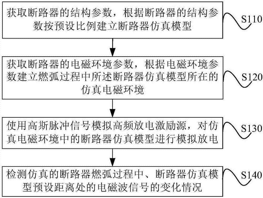 Method and system for establishing electromagnetic model of circuit breaker arc combustion process