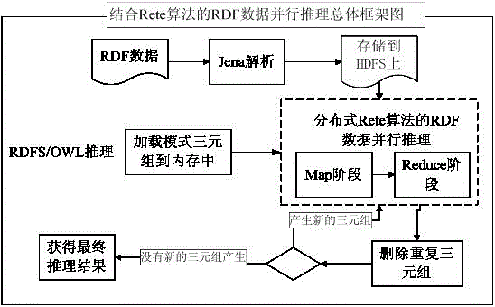 RDF data distributed parallel inference method combined with Rete algorithm