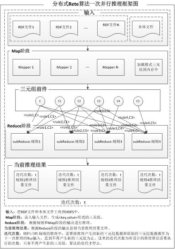 RDF data distributed parallel inference method combined with Rete algorithm