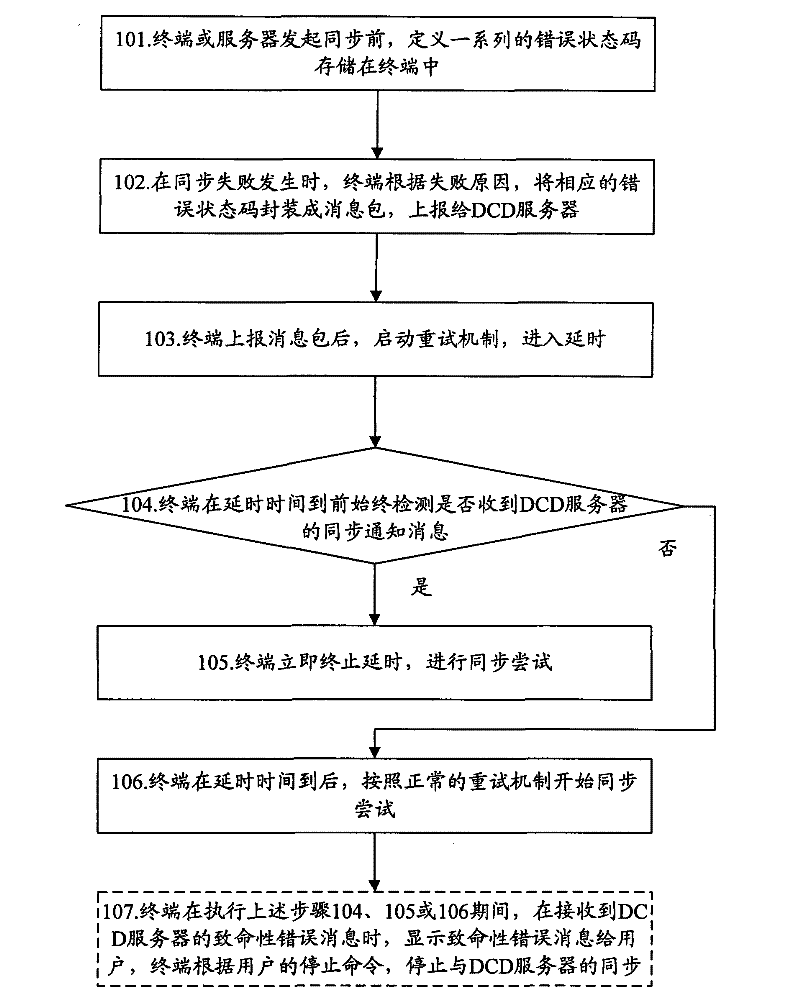 Processing method and system of synchronization failure in dynamic content distributing (DCD) service