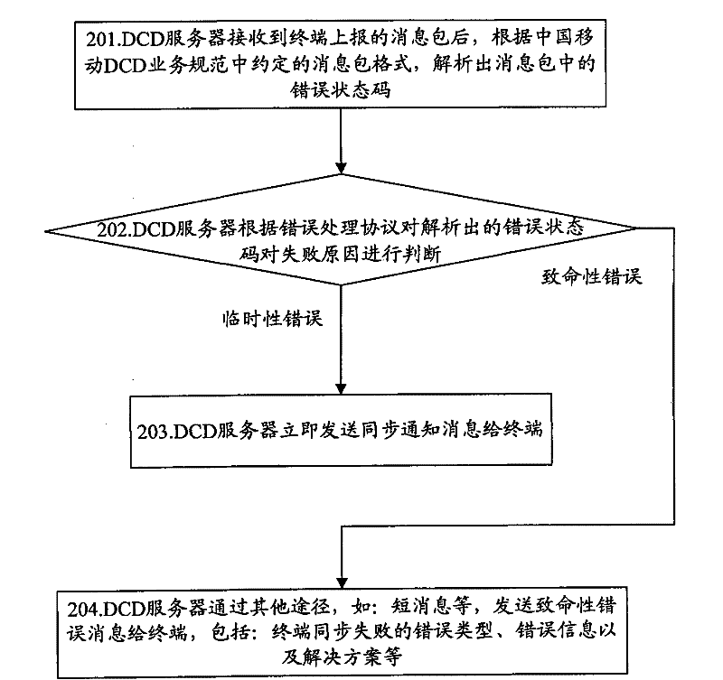 Processing method and system of synchronization failure in dynamic content distributing (DCD) service