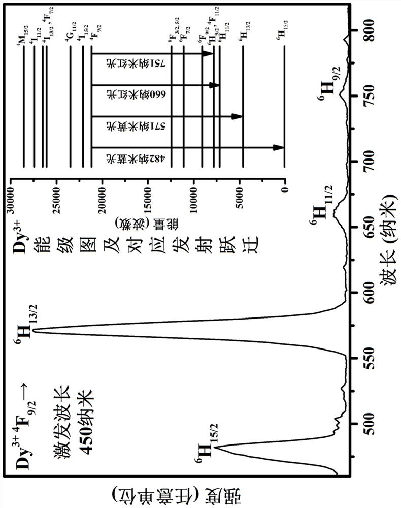 Dy&lt;3+&gt;-doped phosphate glass for outputting yellow laser, optical fiber and preparation method of Dy&lt;3+&gt;-doped phosphate glass