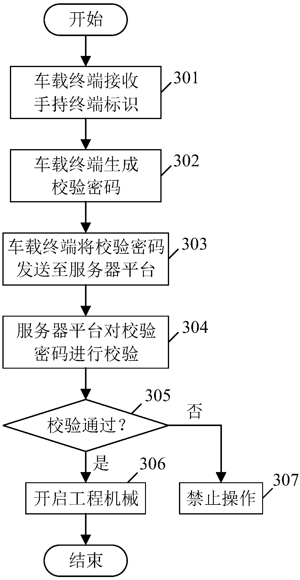 Engineering machinery operating system and method