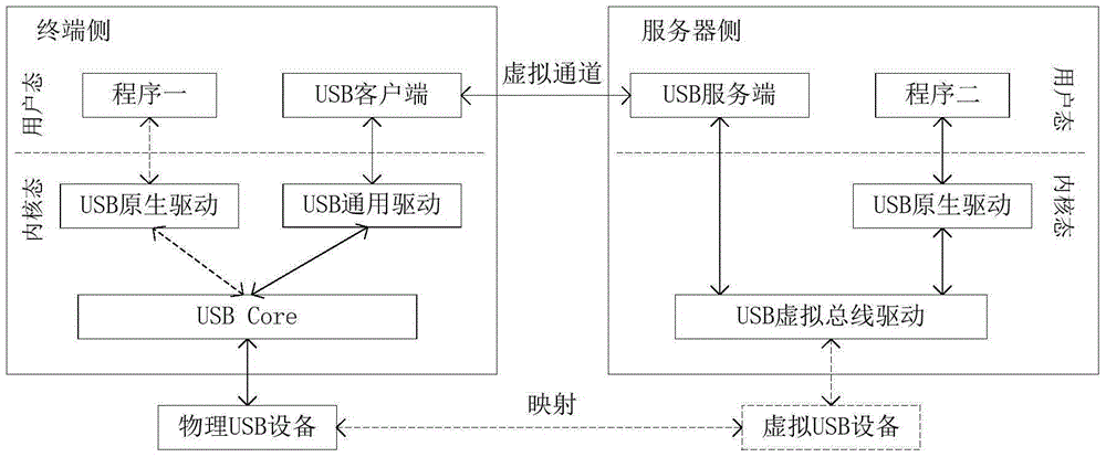 USB equipment access method, device and system, terminal and server