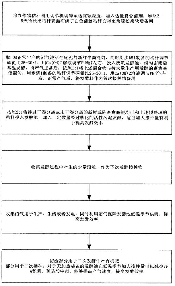 Method for producing methane by dry fermentation of beast and bird wastes and crop straws