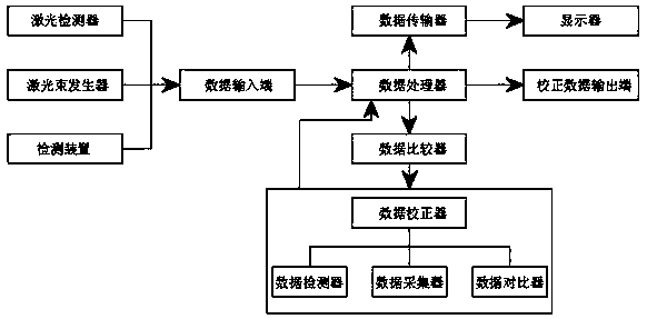 Measuring system for automobile correction