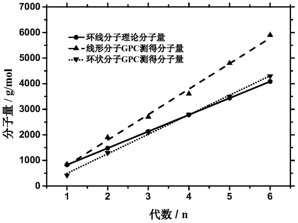 A monodisperse cyclic azobenzene-tetraethylene glycol copolymer and its preparation method and use