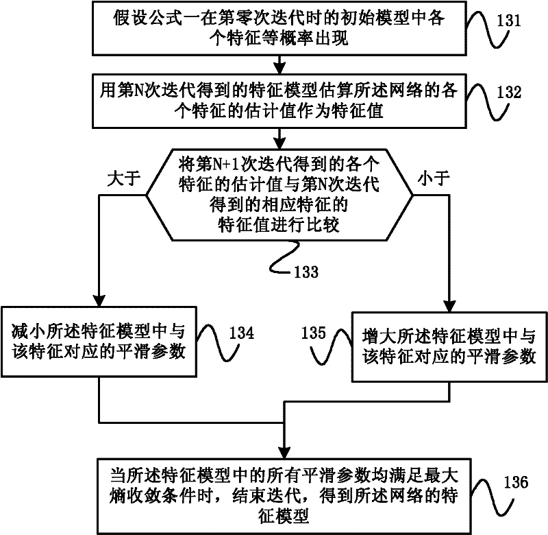Network health degree testing method and system