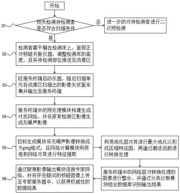 MR diagnostic device for imaging department and use method