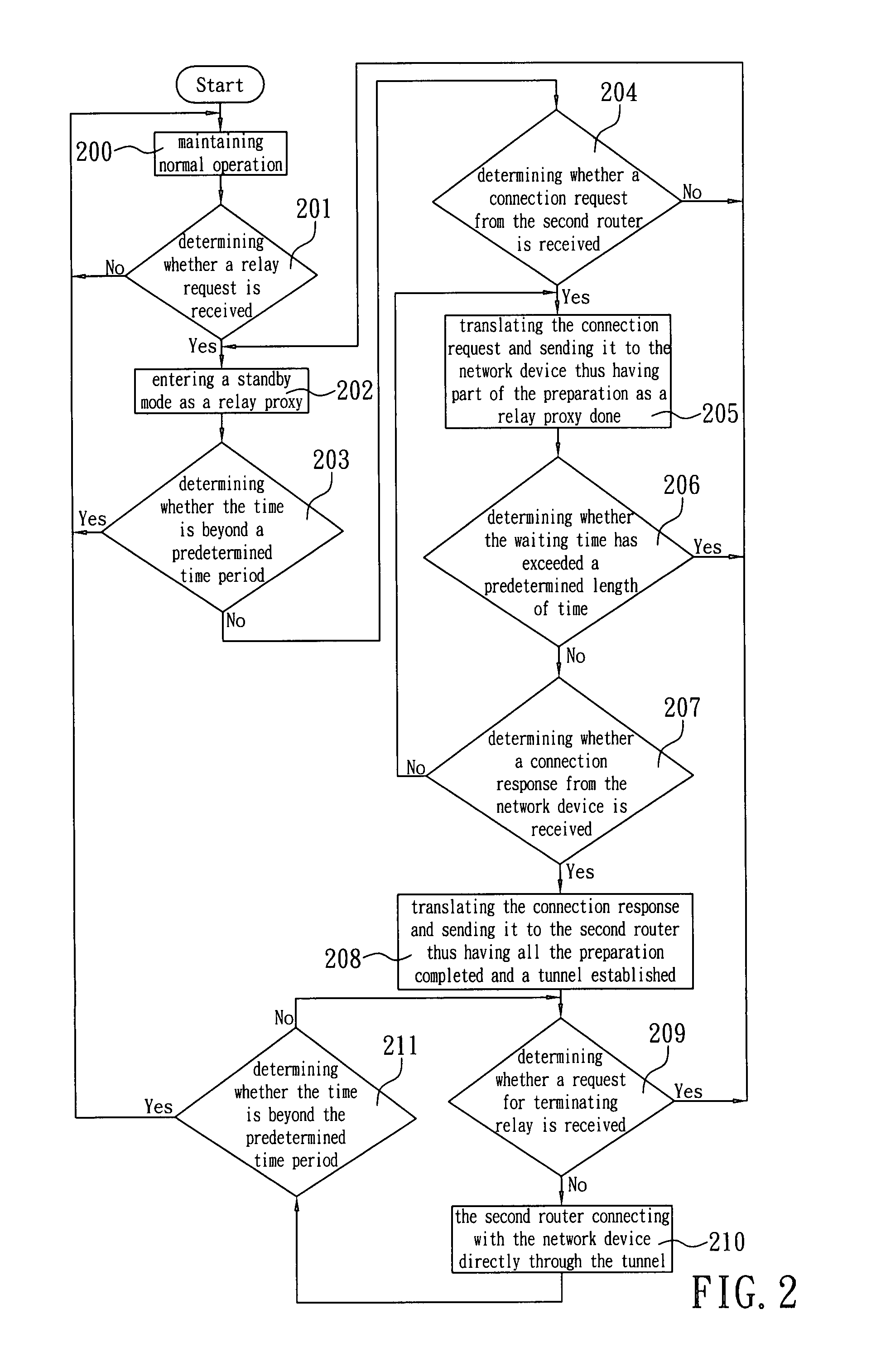 Method of making a router act as a relay proxy