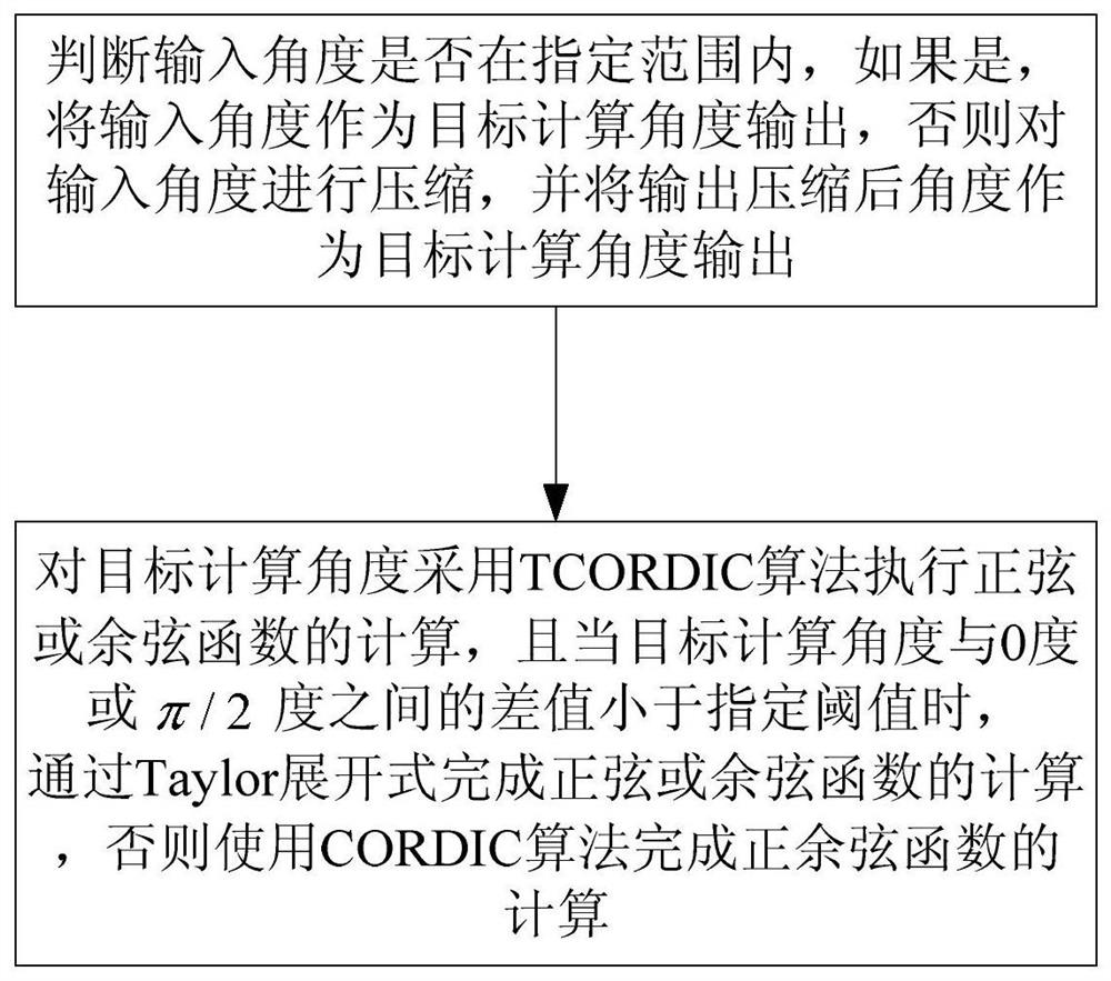 A method and device for realizing sine and cosine function calculation