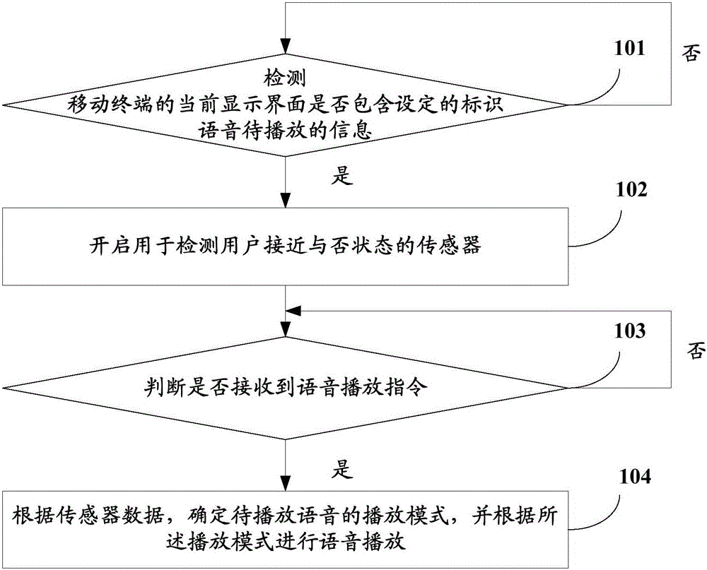 Voice playing control method and device of mobile terminal and mobile terminal