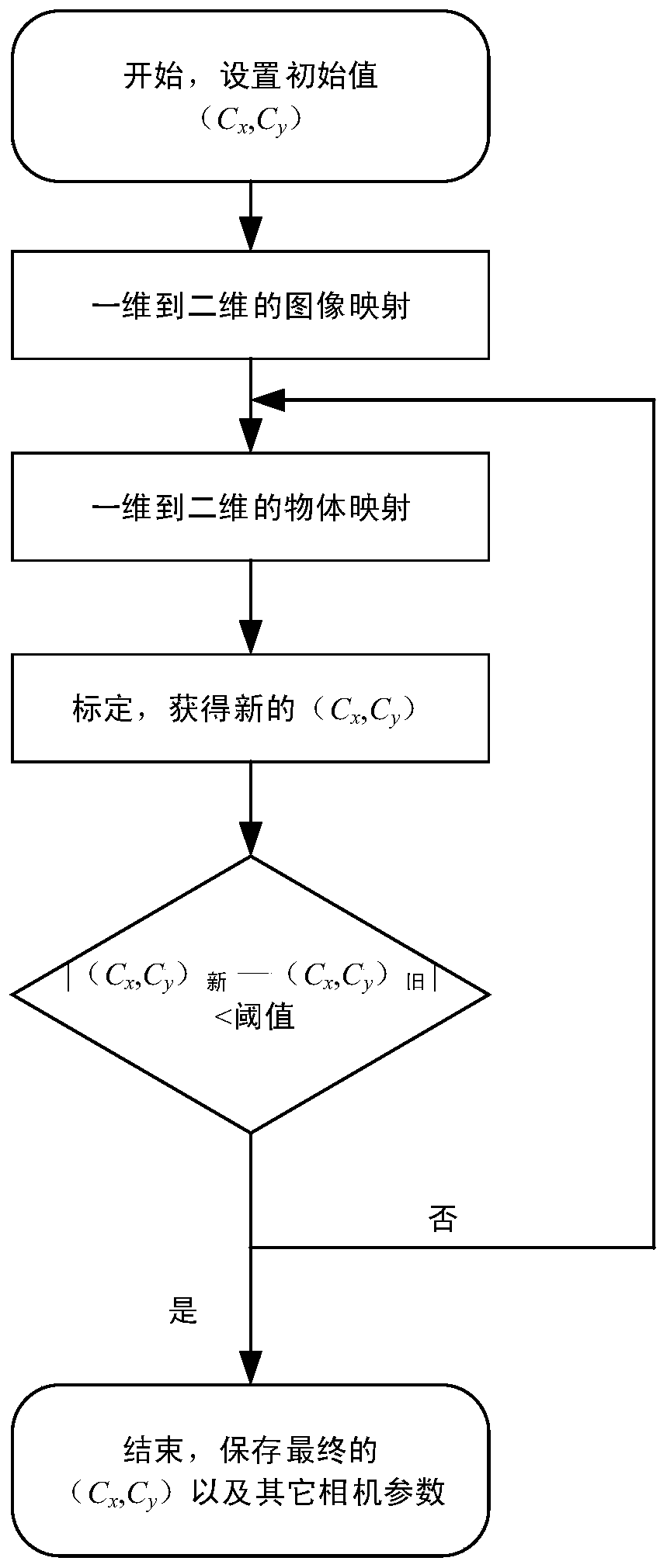 A method for correcting optical distortion of a line scan camera