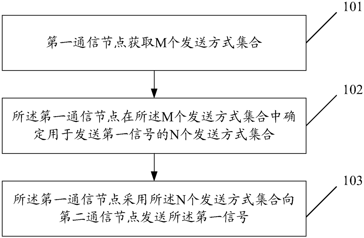 Signal transmission method and system and control information sending method and device