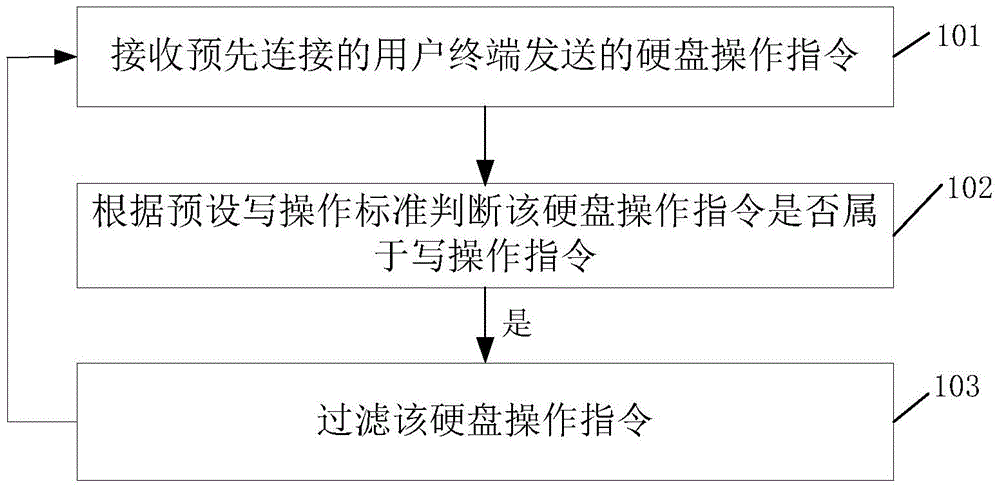 SATA (serial advanced technology attachment) hard disc write-protection method and system