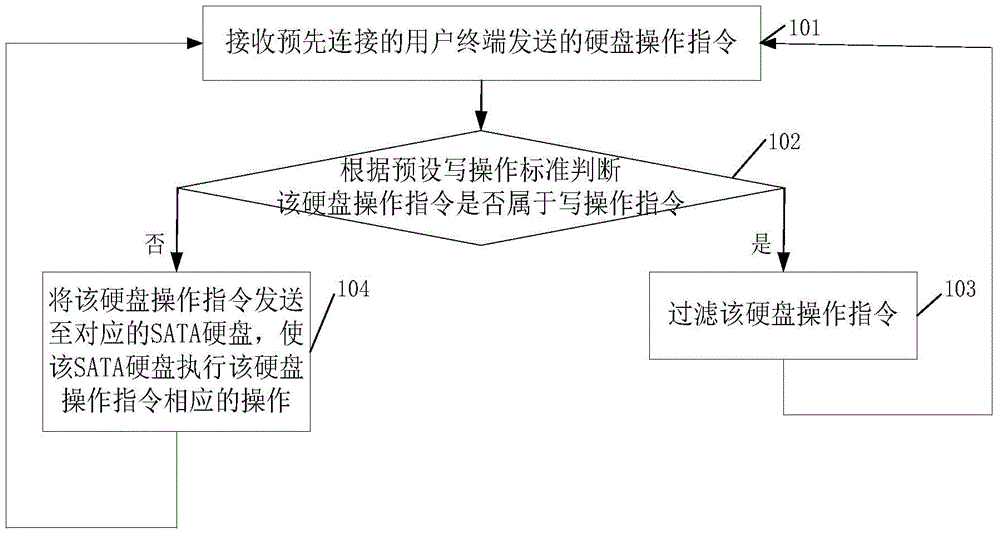 SATA (serial advanced technology attachment) hard disc write-protection method and system