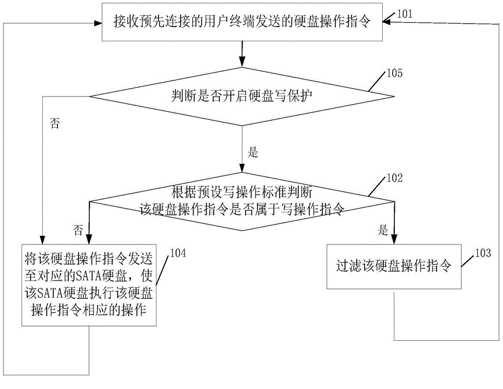 SATA (serial advanced technology attachment) hard disc write-protection method and system