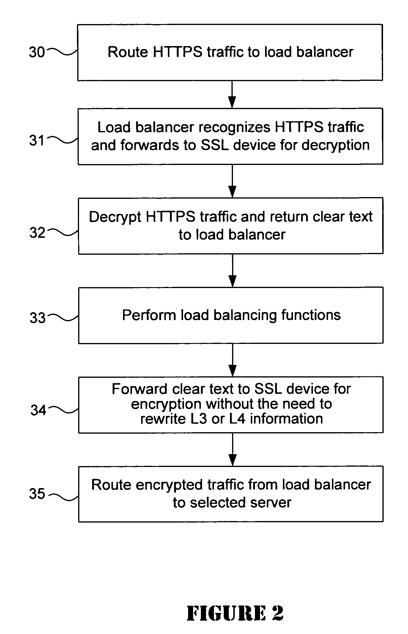 System for SSL re-encryption after load balance