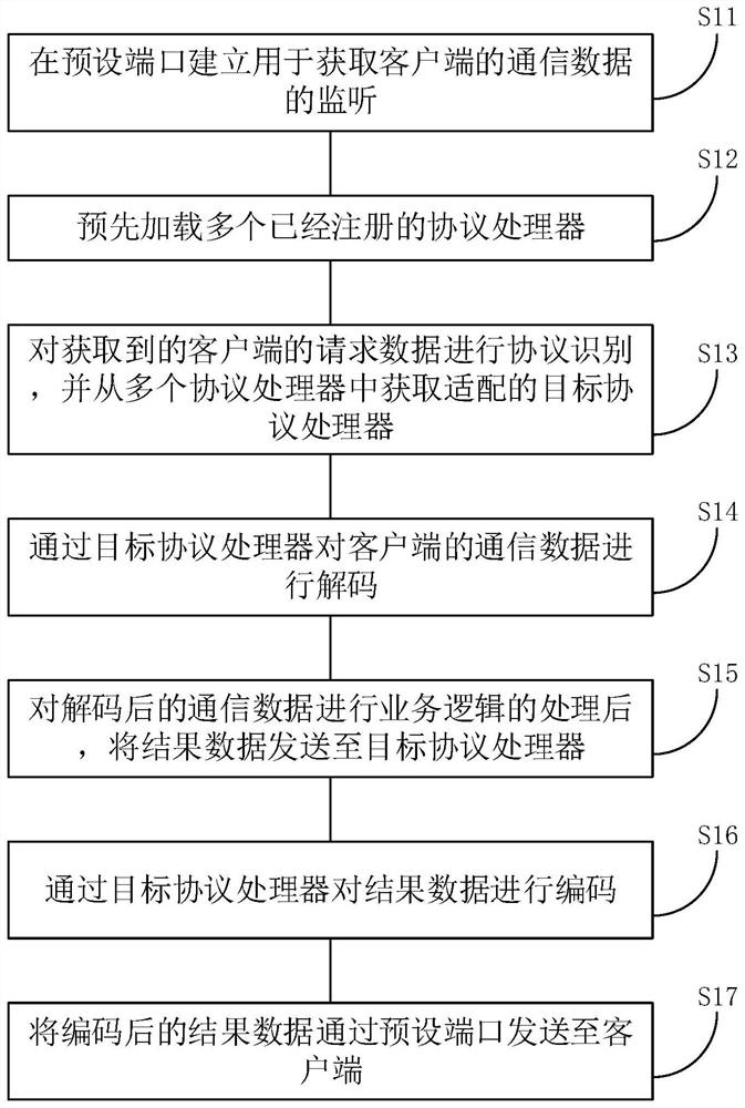 Memory and communication channel multiplexing implementation method, device and equipment
