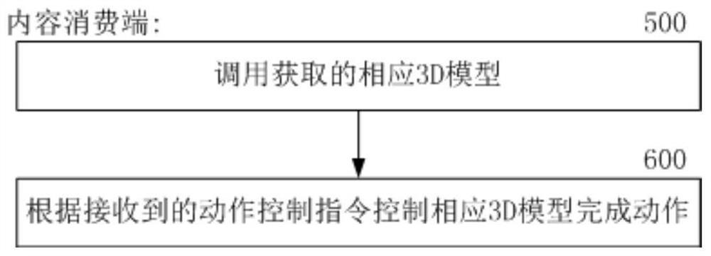 Real-time control method and system for 3D model