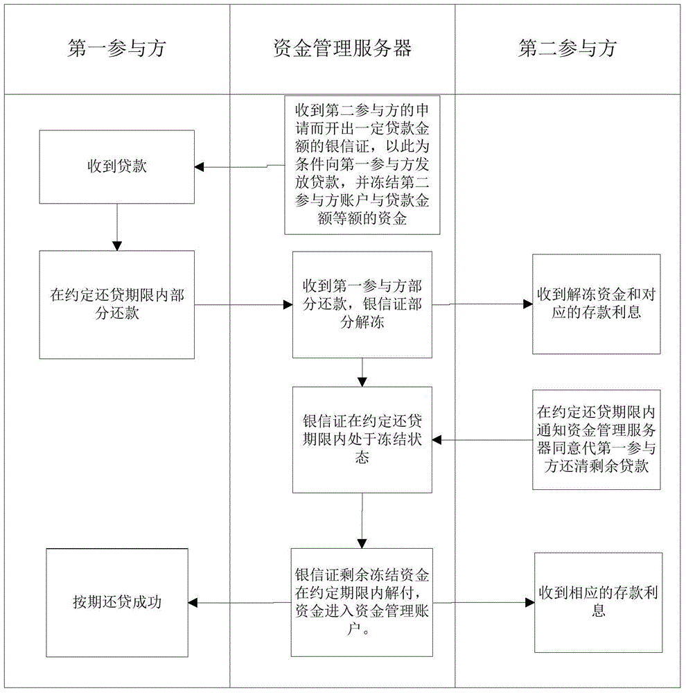 Debit/credit method and debit/credit system