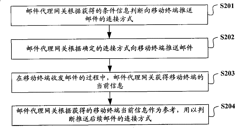 E-mail proxy gateway and e-mail pushing method thereof