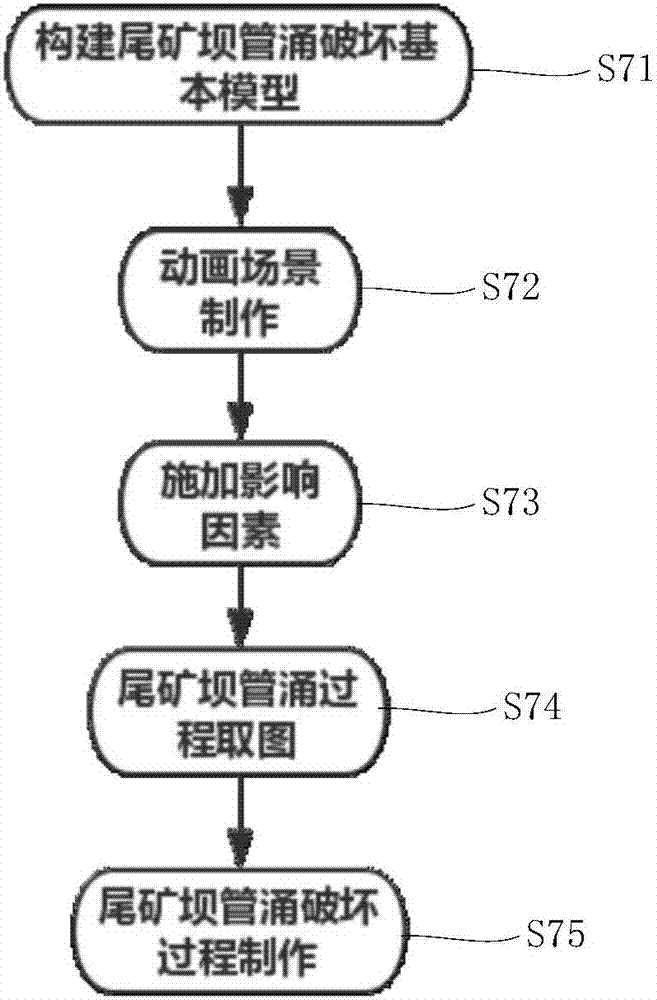 Tailing dam piping failure scene construction system and method